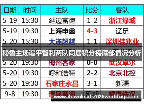 秘鲁主场逼平智利两队同居积分榜底部情况分析 秘鲁主场逼平智利两队同居积分榜底部情况分析